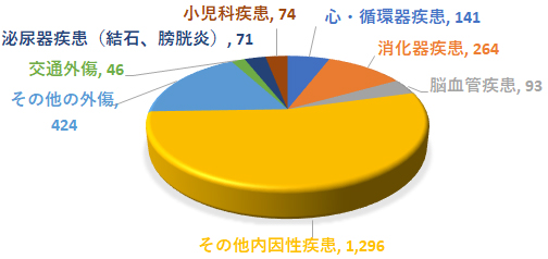 救急搬送の内訳のグラフ