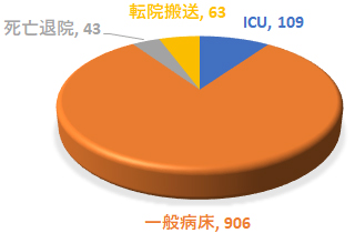 救急搬送患者の転帰のグラフ